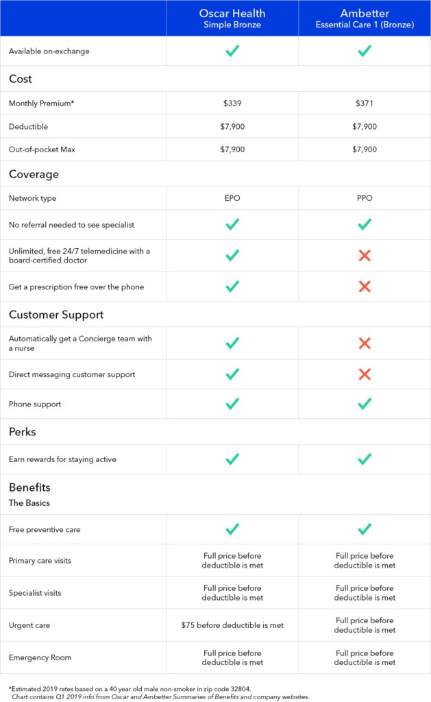 Health Insurance Company Comparison Oscar Vs Ambetter