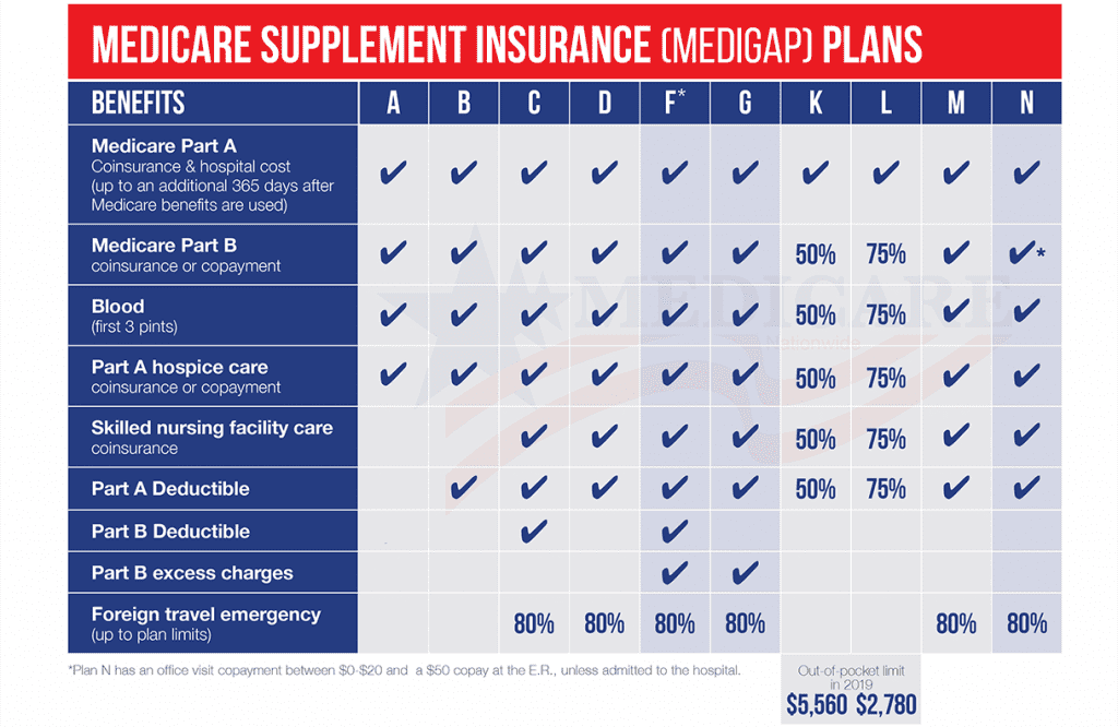 What Part Of Medicare Is United Healthcare