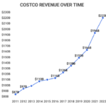 19 Impressive Costco Statistics 2023 Revenue Store Count Trends