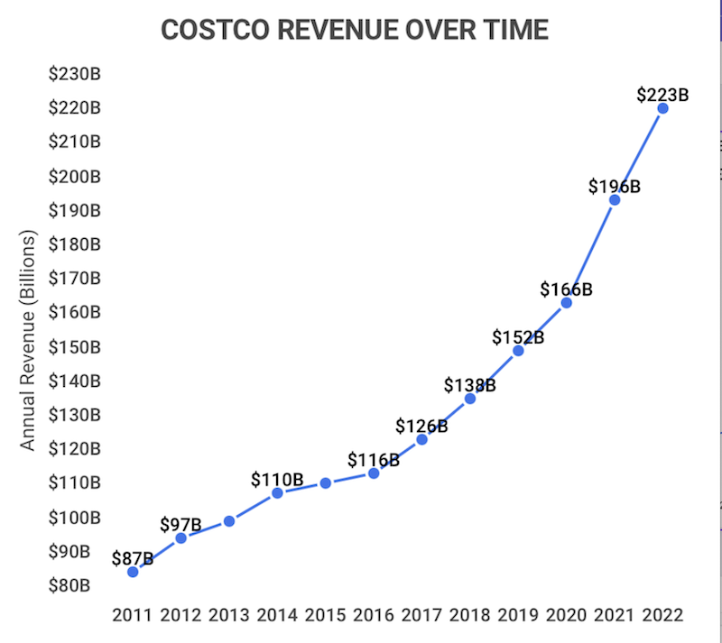 19 Impressive Costco Statistics 2023 Revenue Store Count Trends 