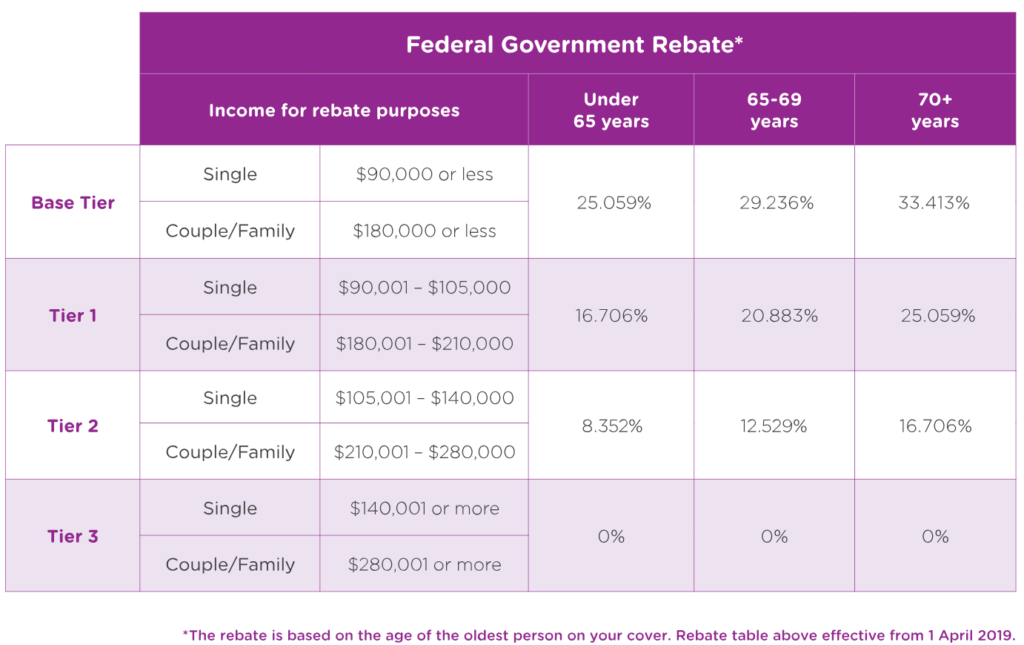 Australian Government Private Health Insurance Rebate Insurance