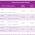 Australian Government Private Health Insurance Rebate Insurance