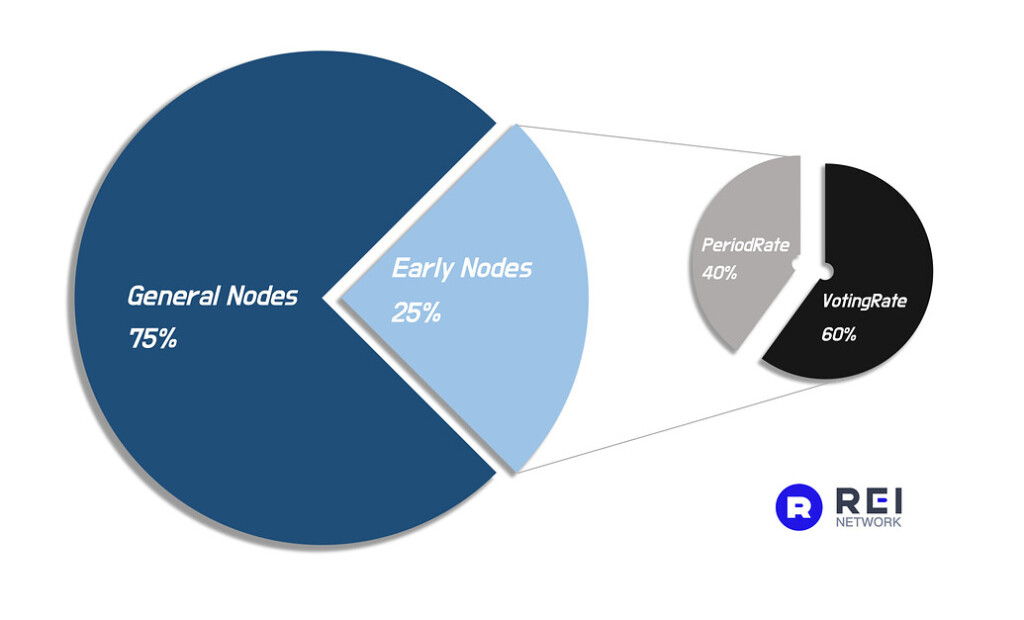 Consensus Check REI DAO 3 Proposal REI Network Foundation 