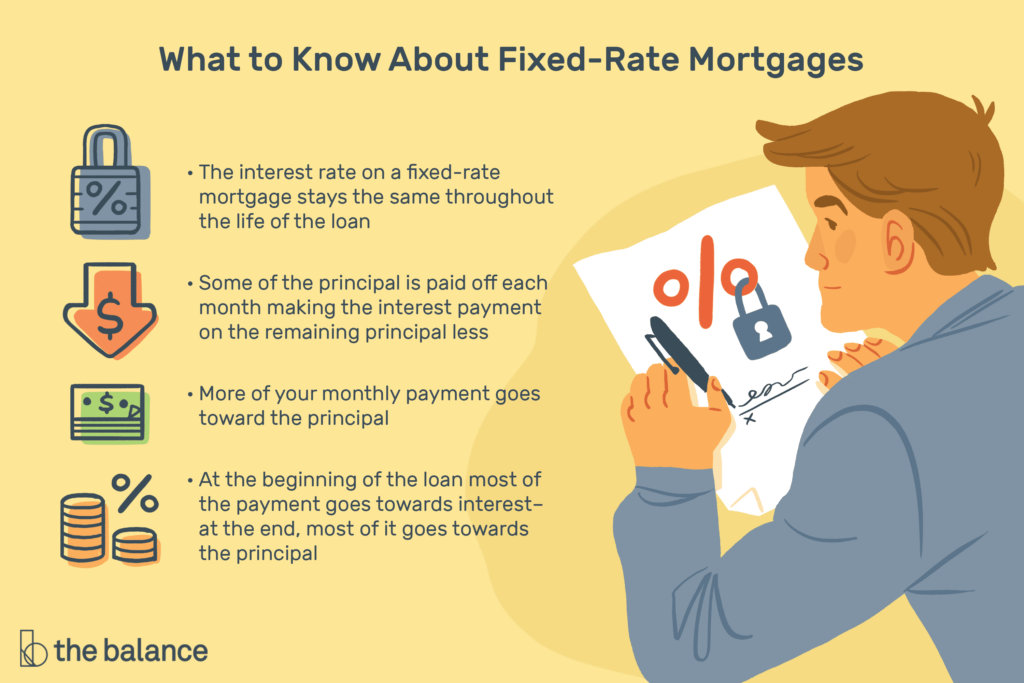 Fixed Rate Mortgage Fixed Rate Mortgage Mortgage Interest Only Mortgage