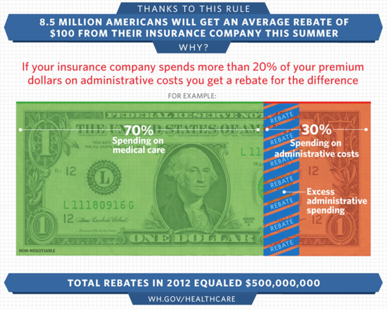 Health Insurance Rebate Checks Are In The Mail 