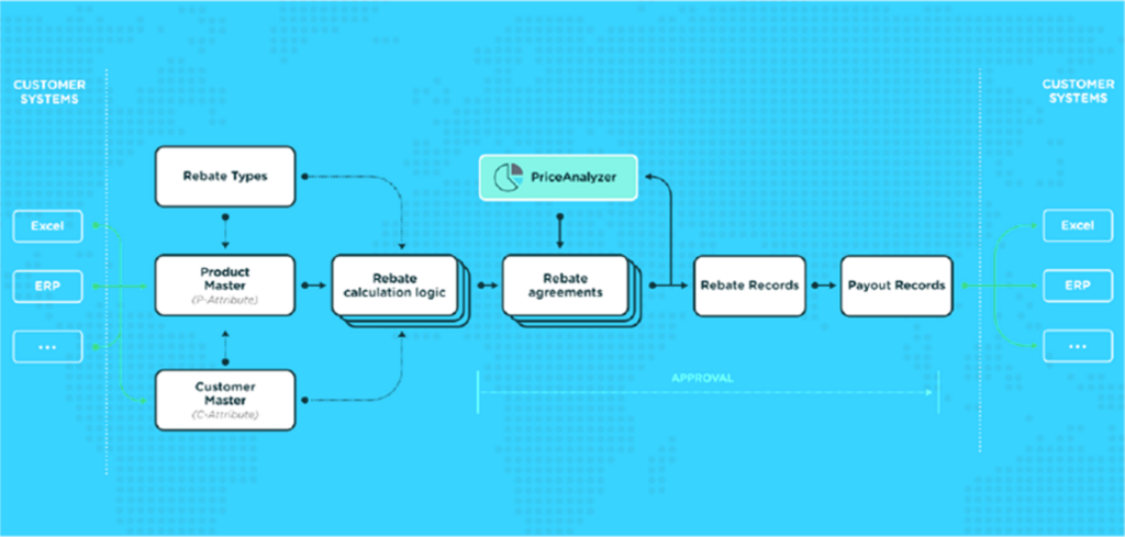 RebateManager Don t Get Stuck In Rebate Management Hell Pricefx