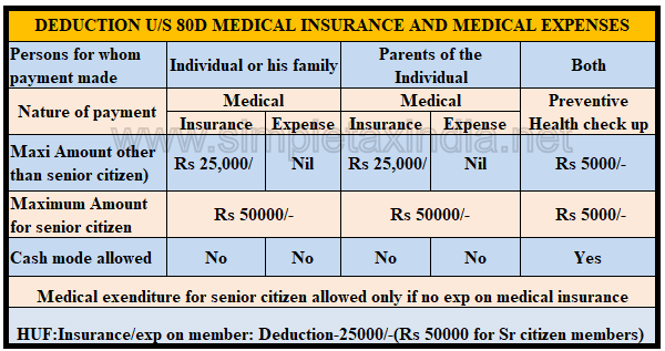 Section 80d Preventive Health Check Up Tax Deduction The Gray Tower