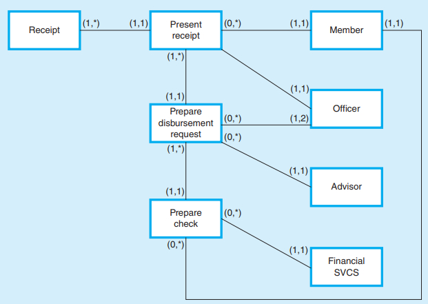  SOLVED Consider The Following REA Model In Responding Course Eagle