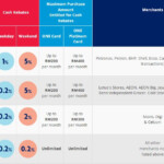 UOB Revises Cash Rebate Benefits For UOB ONE Classic UOB ONE Platinum